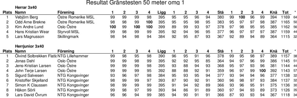 Wear Styrvoll MSL 99 98 99 99 395 92 94 96 95 377 96 97 97 97 387 1159 44 5 Lars Magnusson Skillingmark 98 94 98 94 384 92 95 87 93 367 92 89 94 89 364 1115 32 Herrjunior 3x40 Plats Namn Förening 1 2