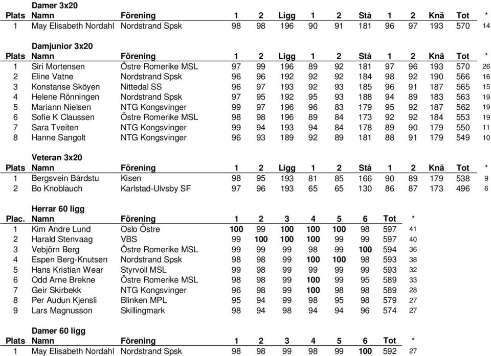 Mariann Nielsen NTG Kongsvinger 99 97 196 96 83 179 95 92 187 562 19 6 Sofie K Claussen Östre Romerike MSL 98 98 196 89 84 173 92 92 184 553 19 7 Sara Tveiten NTG Kongsvinger 99 94 193 94 84 178 89