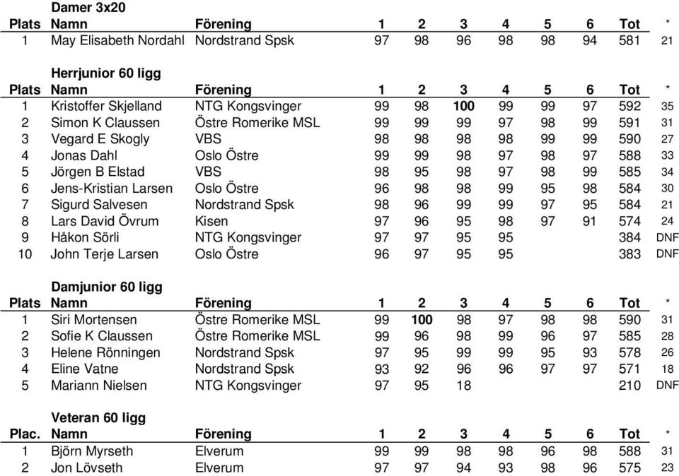 Östre 96 98 98 99 95 98 584 30 7 Sigurd Salvesen Nordstrand Spsk 98 96 99 99 97 95 584 21 8 Lars David Övrum Kisen 97 96 95 98 97 91 574 24 9 Håkon Sörli NTG Kongsvinger 97 97 95 95 384 DNF 10 John