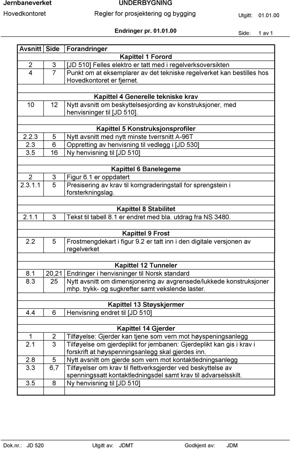 5 16 Ny henvisning til [JD 510] Kapittel 6 Banelegeme 2 3 Figur 6.1 er oppdatert 2.3.1.1 5 Presisering av krav til korngraderingstall for sprengstein i forsterkningslag. Kapittel 8 Stabilitet 2.1.1 3 Tekst til tabell 8.