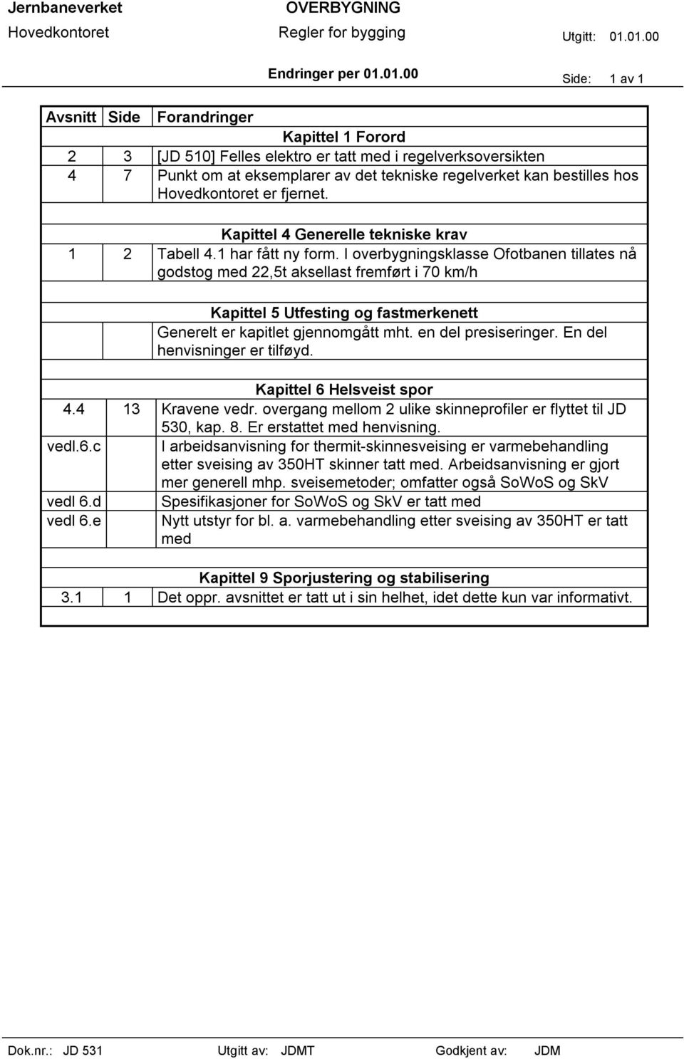 En del henvisninger er tilføyd. Kapittel 6 Helsveist spor 4.4 13 Kravene vedr. overgang mellom 2 ulike skinneprofiler er flyttet til JD 530, kap. 8. Er erstattet med henvisning. vedl.6.c I arbeidsanvisning for thermit-skinnesveising er varmebehandling etter sveising av 350HT skinner tatt med.