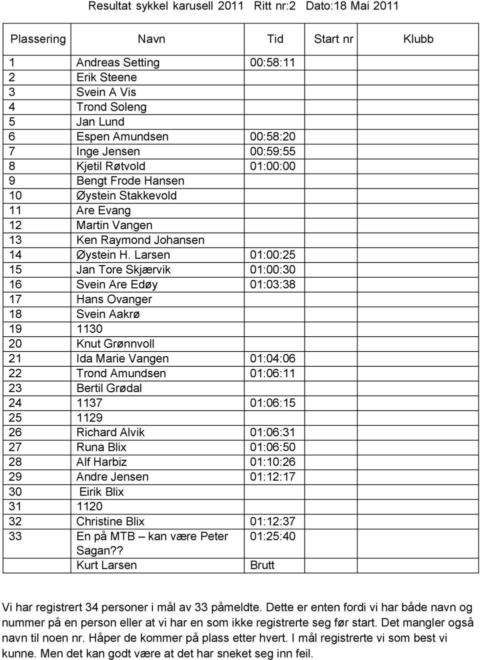 Larsen 01:00:25 15 Jan Tore Skjærvik 01:00:30 16 Svein Are Edøy 01:03:38 17 Hans Ovanger 18 Svein Aakrø 19 1130 20 Knut Grønnvoll 21 Ida Marie Vangen 01:04:06 22 Trond Amundsen 01:06:11 23 Bertil