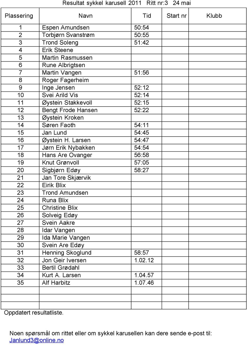 Larsen 54:47 17 Jørn Erik Nybakken 54:54 18 Hans Are Ovanger 56:58 19 Knut Grønvoll 57:05 20 Sigbjørn Edøy 58:27 21 Jan Tore Skjærvik 22 Eirik Blix 23 Trond Amundsen 24 Runa Blix 25 Christine Blix 26