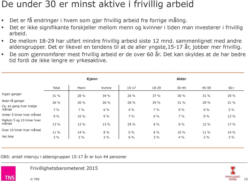 sammenlignet med andre aldersgrupper. Det er likevel en tendens til at de aller yngste,15-17 år, jobber mer frivillig. De som gjennomfører mest frivillig arbeid er de over 60 år.