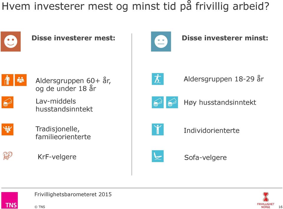 de under 18 år Lav-middels husstandsinntekt Aldersgruppen 18-29 år Høy