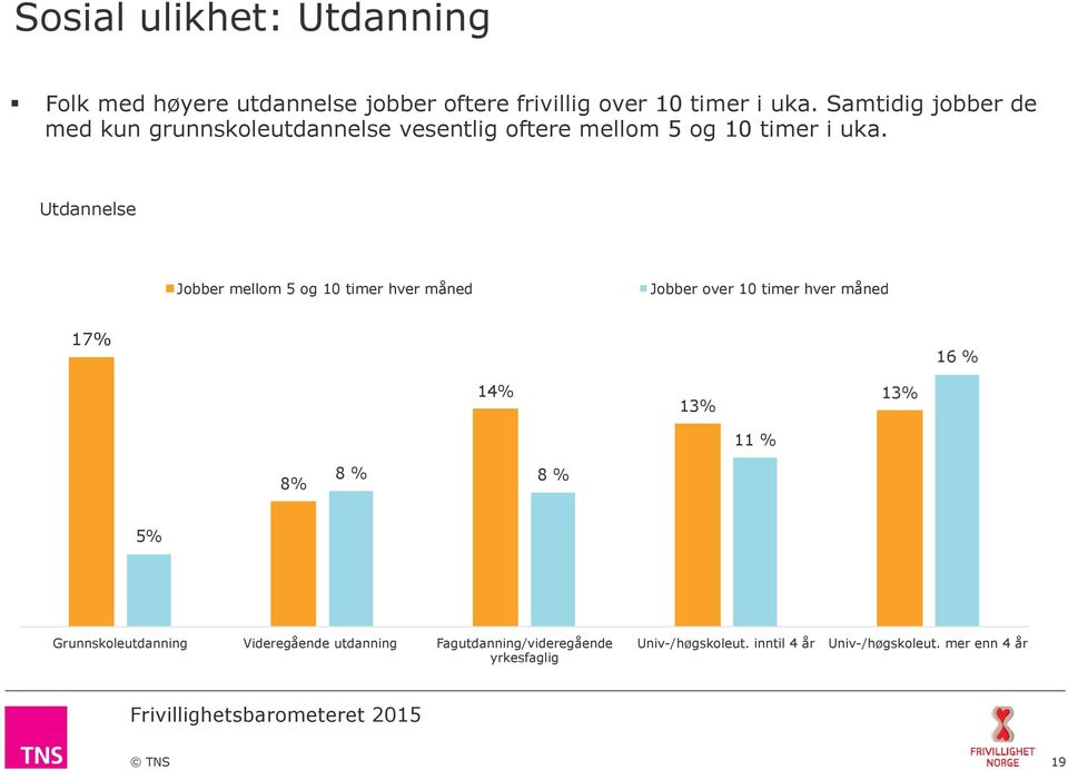 Utdannelse Jobber mellom 5 og 10 timer hver måned Jobber over 10 timer hver måned 17% 16 % 14% 13% 13% 11 % 8% 8 %