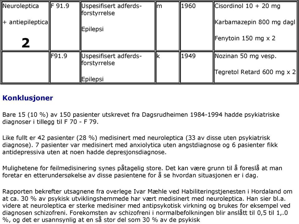 Tegretol Retard 600 mg x 2 Konklusjoner Bare 15 (10 %) av 150 pasienter utskrevet fra Dagsrudheimen 1984-1994 hadde psykiatriske diagnoser i tillegg til F 70 - F 79.