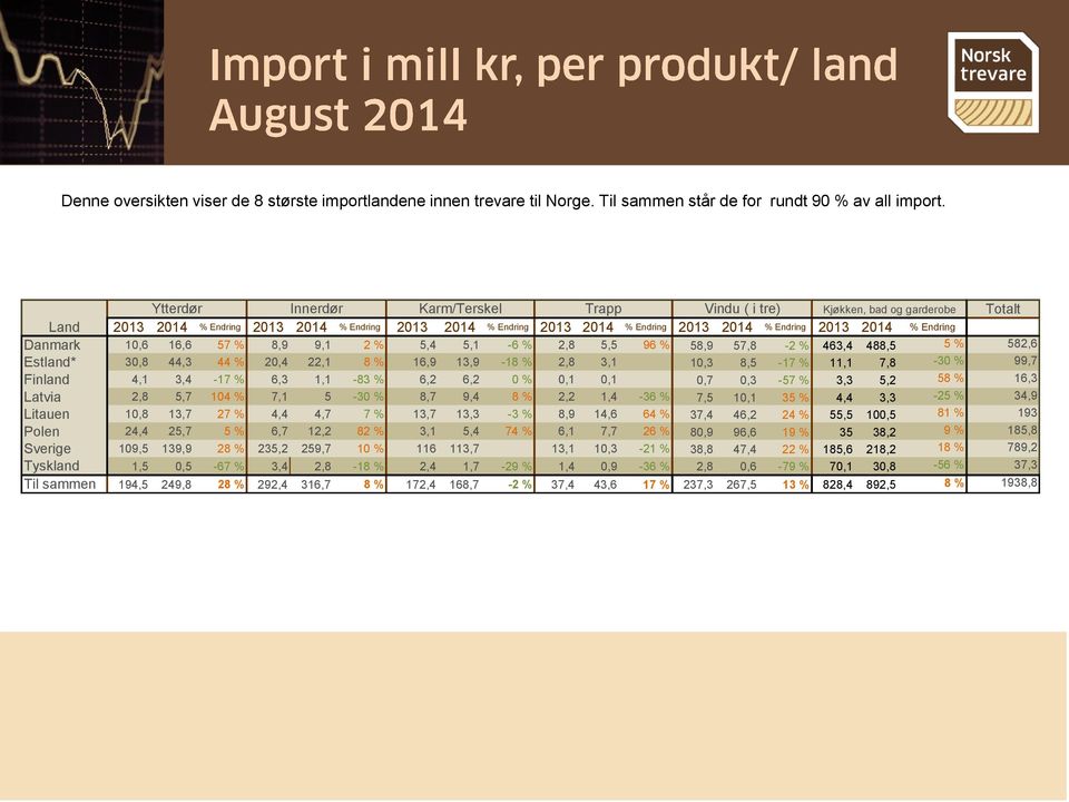 % Endring Danmark 10,6 16,6 57 % 8,9 9,1 2 % 5,4 5,1-6 % 2,8 5,5 96 % 58,9 57,8-2 % 463,4 488,5 5 % 582,6 Estland* 30,8 44,3 44 % 20,4 22,1 8 % 16,9 13,9-18 % 2,8 3,1 10,3 8,5-17 % 11,1 7,8-30 % 99,7