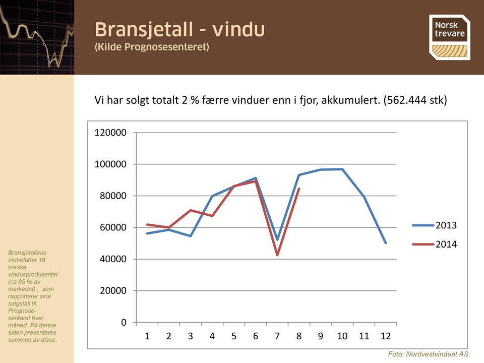 vindusprodusenter (ca 95 % av markedet), som rapporterer sine salgstall til