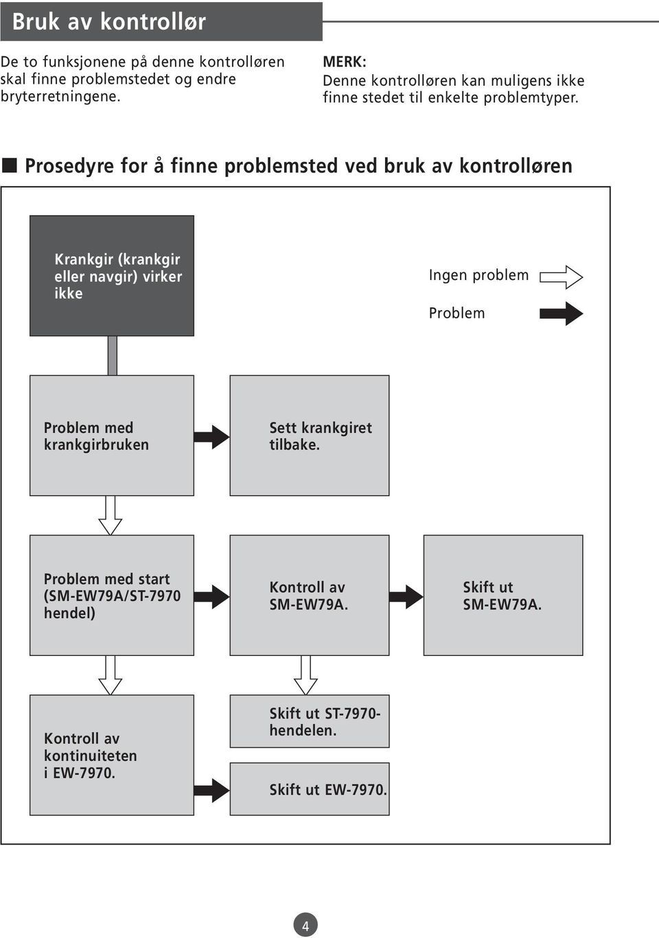 Prosedyre for å finne problemsted ved bruk av kontrolløren Krankgir (krankgir eller navgir) virker ikke Ingen problem Problem Problem