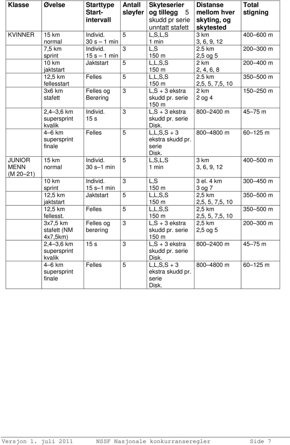 3x7,5 km stafett (NM 4x7,5km) 2,4 3,6 km supersprint kvalik 4 6 km supersprint finale Antall sløyfer Skyteserier og tillegg 5 skudd pr serie unntatt stafett Individ.