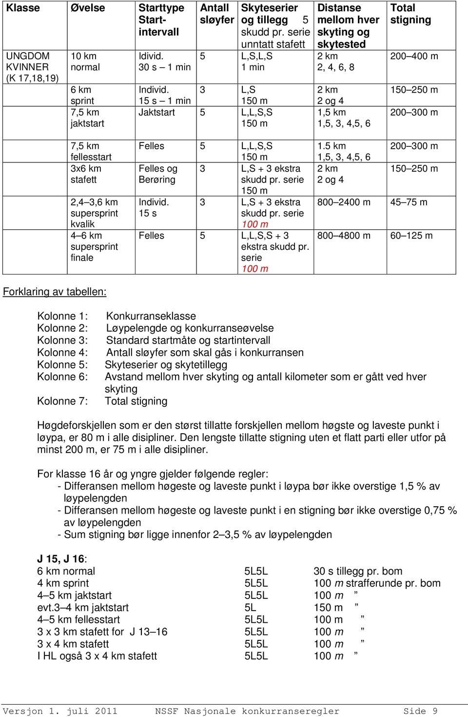 serie unntatt stafett Distanse mellom hver skyting og skytested 2 km 2, 4, 6, 8 2 km 2 og 4 1,5 km 1,5, 3, 4,5, 6 Total stigning 200 400 m 150 250 m 200 300 m 7,5 km fellesstart 3x6 km stafett 2,4