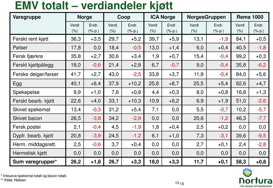 ) Ferskt rent kjøtt 36,3 +3,5 29,7 +5,2 39,7 +5,9 13,1-1,9 84,1 +0,5 Pølser 17,8 0,0 18,4-0,5 13,0 +1,4 6,0 +0,4 40,5-1,8 Fersk fjærkre 35,8 +2,7 30,6 +3,4 1,9 +0,7 15,4-0,4 99,2 +0,3 Ferskt