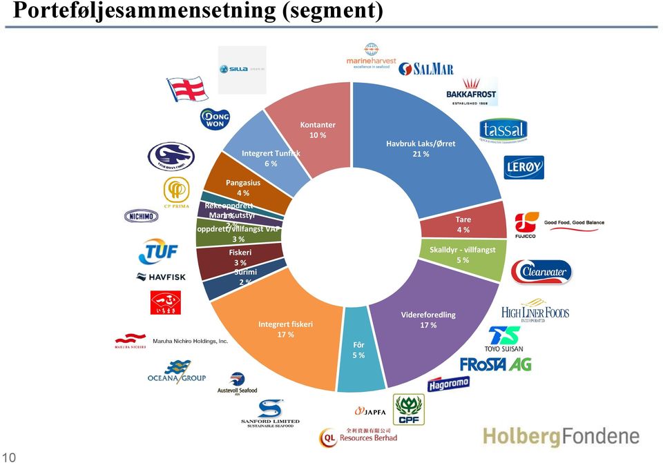 3 % Surimi 2 % Kontanter 10 % Havbruk Laks/Ørret 21 % Tare 4 %