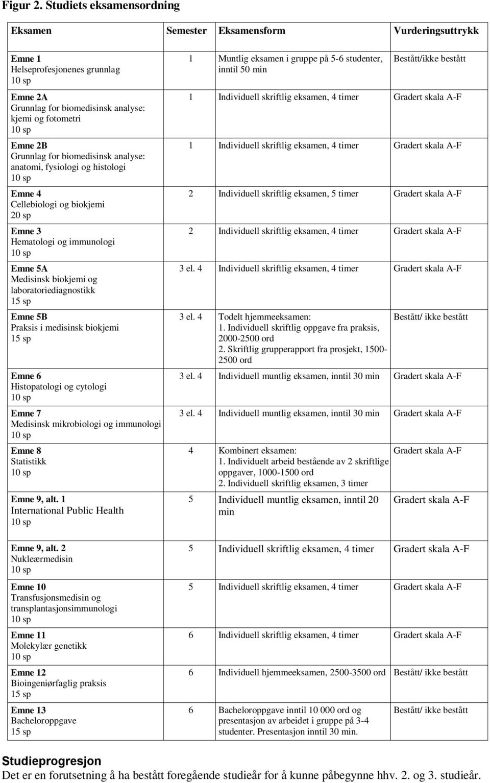 for biomedisinsk analyse: anatomi, fysiologi og histologi 10 sp Emne 4 Cellebiologi og biokjemi 20 sp Emne 3 Hematologi og immunologi 10 sp Emne 5A Medisinsk biokjemi og laboratoriediagnostikk 15 sp