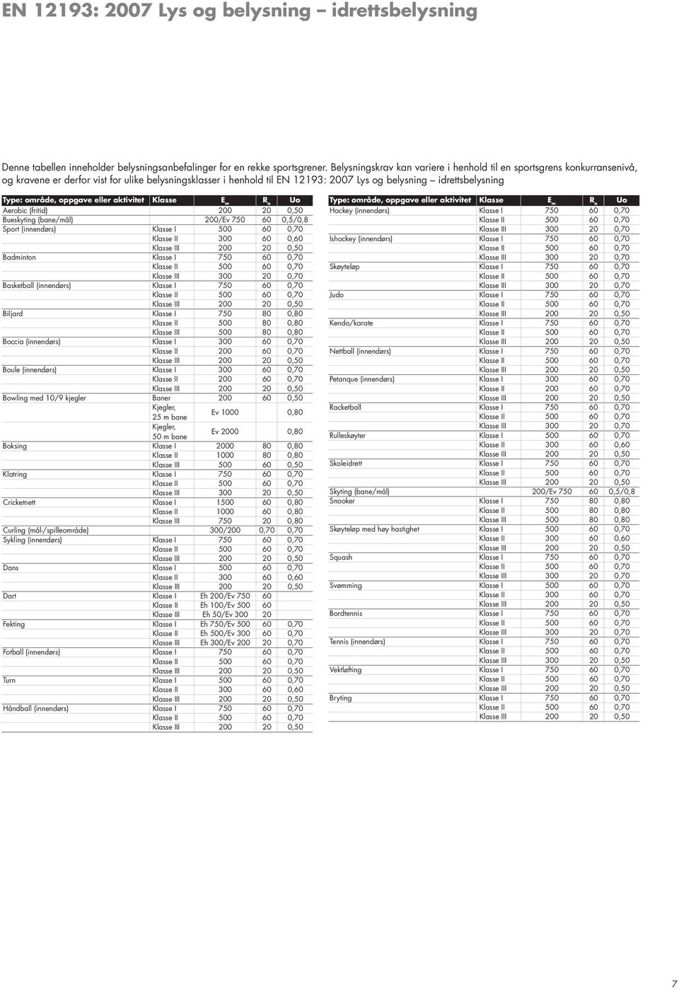 område, oppgave eller aktivitet Klasse E m R a Uo Aerobic (fritid) 200 20 0,50 Bueskyting (bane/mål) 200/Ev 750 60 0,5/0,8 Sport (innendørs) Klasse I 500 60 0,70 Klasse II 300 60 0,60 Badminton