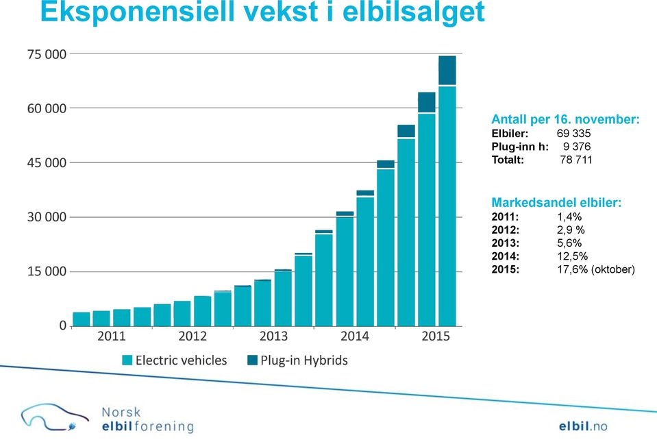 Totalt: 78 711 Markedsandel elbiler: 2011: 1,4%