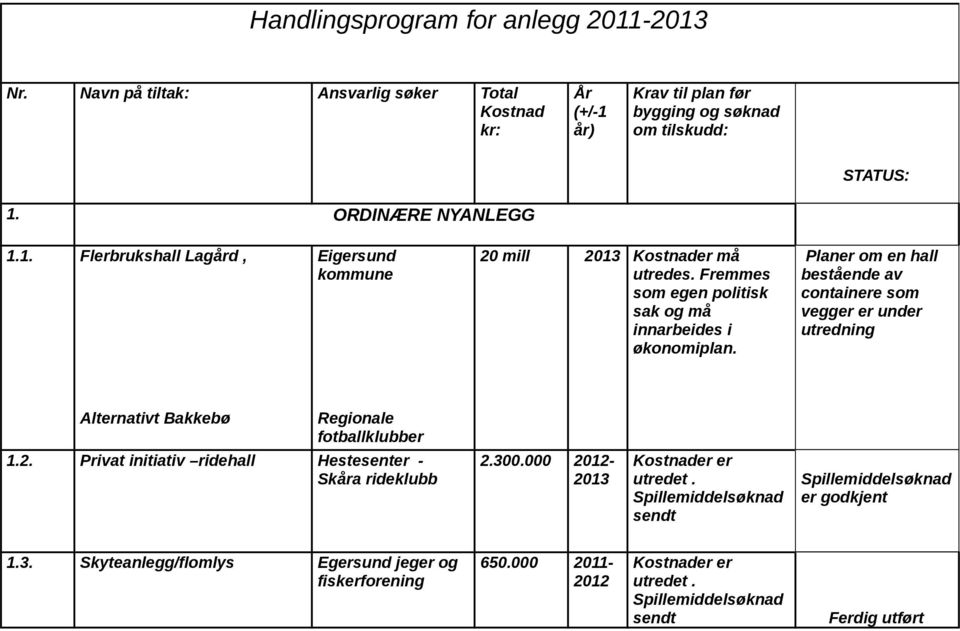 ORDINÆRE NYANLEGG 1.1. Flerbrukshall Lagård, 20 mill sak og må innarbeides i økonomiplan.