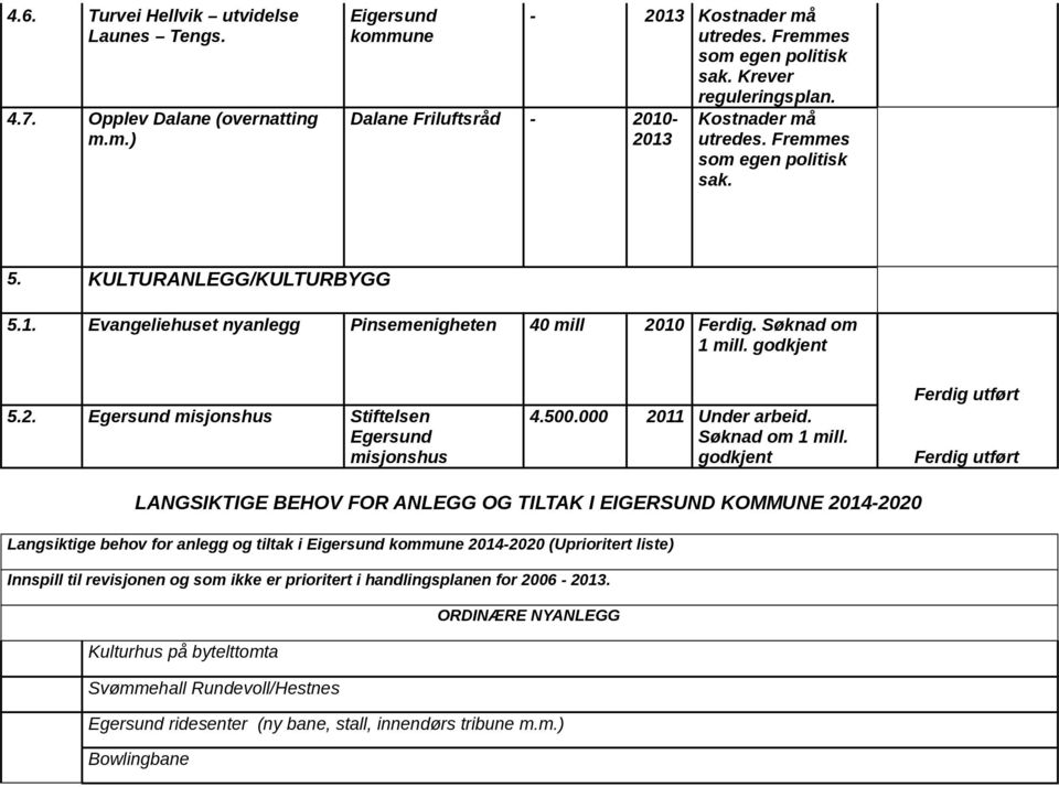 godkjent LANGSIKTIGE BEHOV FOR ANLEGG OG TILTAK I EIGERSUND KOMMUNE 20142020 Langsiktige behov for anlegg og tiltak i 20142020 (Uprioritert liste) Innspill til revisjonen og