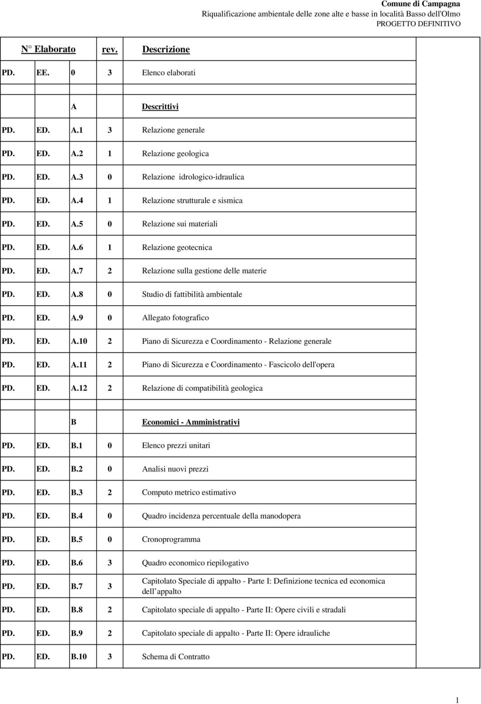 ED. A.10 2 Piano di Sicurezza e Coordinamento - Relazione generale PD. ED. A.11 2 Piano di Sicurezza e Coordinamento - Fascicolo dell'opera PD. ED. A.12 2 Relazione di compatibilità geologica B Economici - Amministrativi PD.