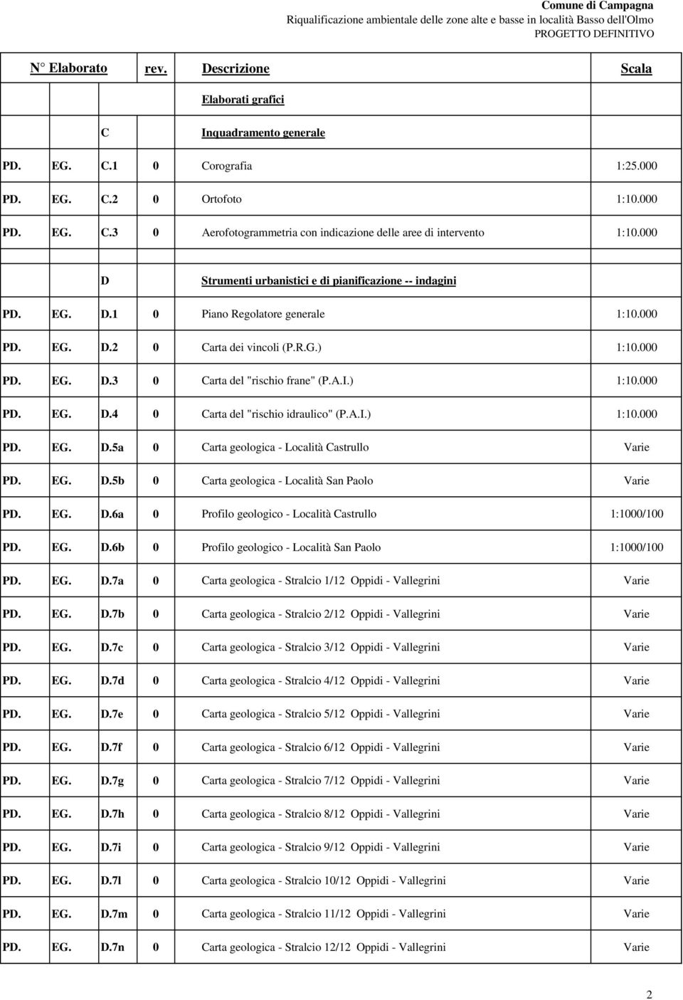 A.I.) 1:10.000 PD. EG. D.4 0 Carta del "rischio idraulico" (P.A.I.) 1:10.000 PD. EG. D.5a 0 Carta geologica - Località Castrullo Varie PD. EG. D.5b 0 Carta geologica - Località San Paolo Varie PD. EG. D.6a 0 Profilo geologico - Località Castrullo 1:1000/100 PD.