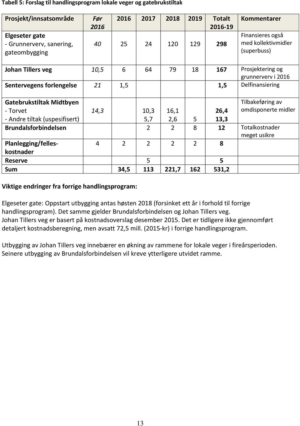 Delfinansiering Gatebrukstiltak Midtbyen - Torvet - Andre tiltak (uspesifisert) Tilbakeføring av omdisponerte midler 14,3 10,3 16,1 26,4 5,7 2,6 5 13,3 Brundalsforbindelsen 2 2 8 12 Totalkostnader