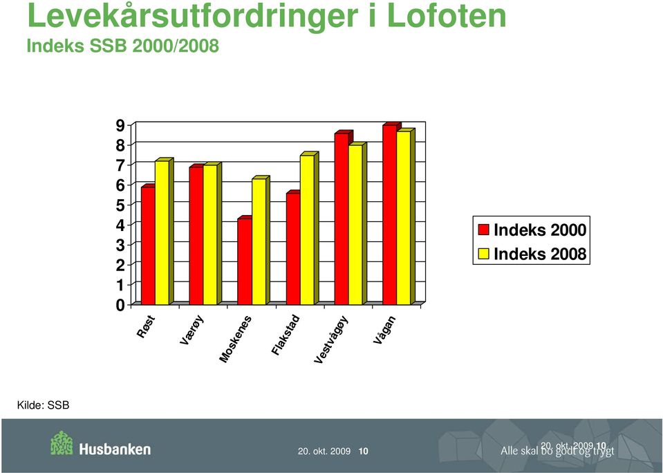 Indeks 2008 Røst Værøy Moskenes Flakstad