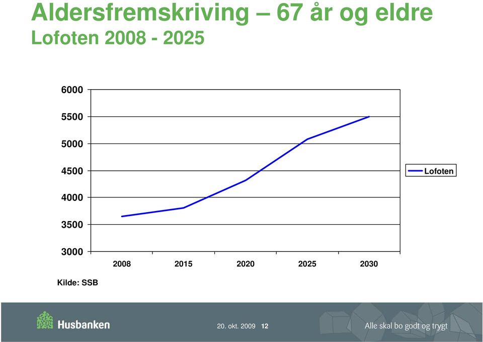 4500 Lofoten 4000 3500 3000 2008