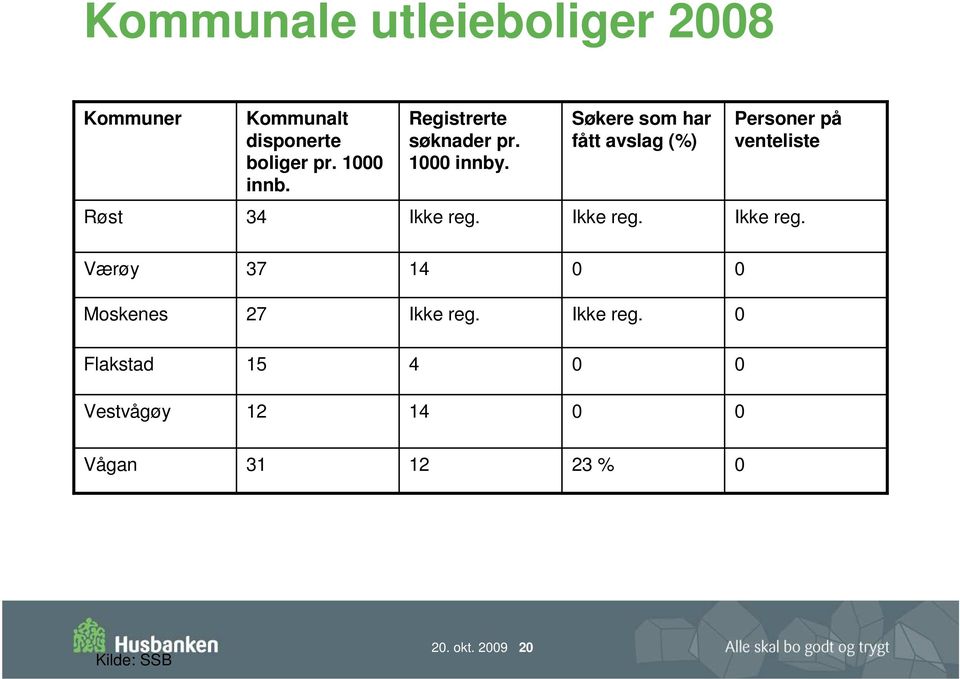 Søkere som har fått avslag (%) Personer på venteliste Røst 34 Ikke reg.