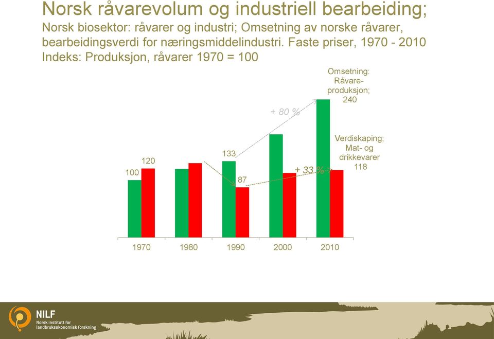 Faste priser, 1970-2010 Indeks: Produksjon, råvarer 1970 = 100 + 80 % Omsetning: