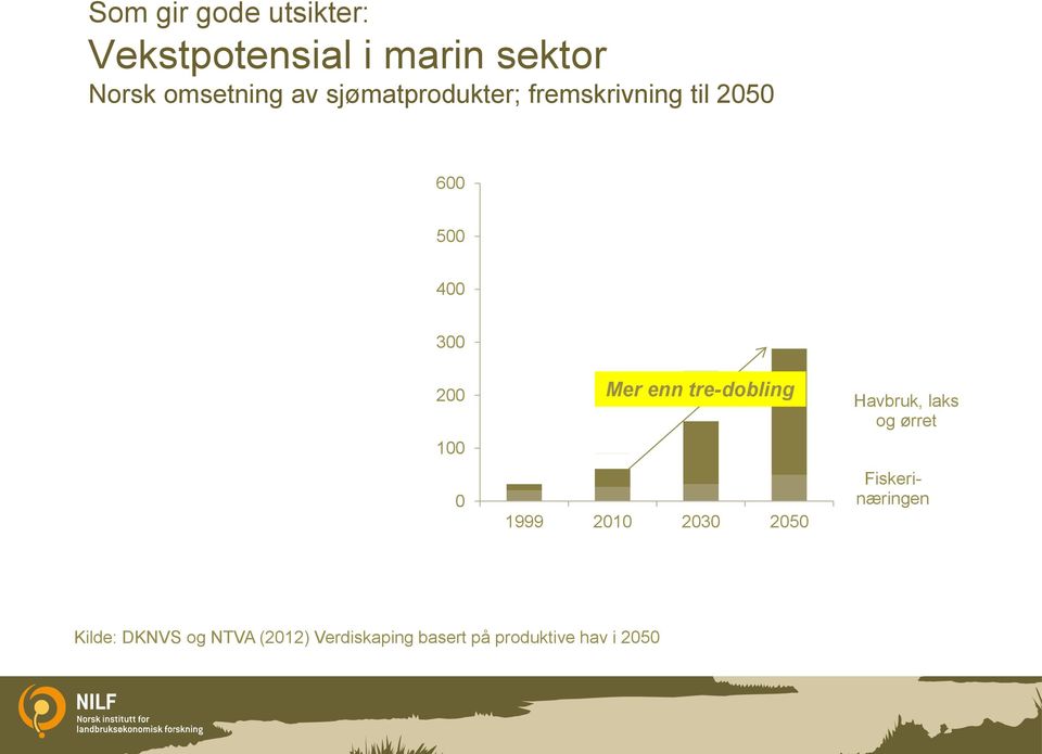 1999 2010 2030 2050 Høyproduktive havområder Marine alger Nye arter Leverandørindustri inkl.