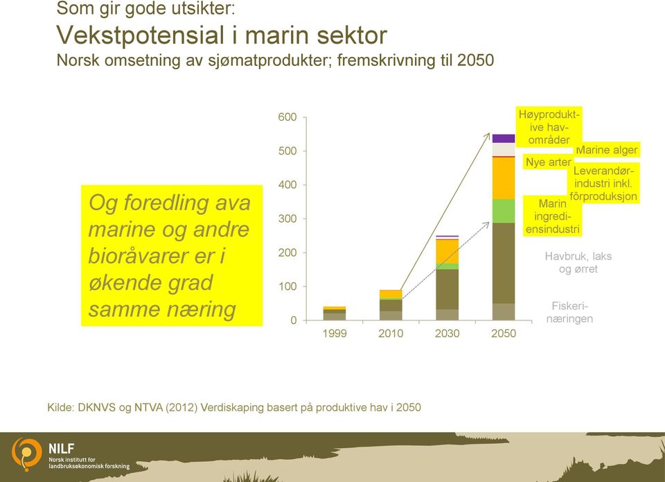 500 400 300 200 100 0 1999 2010 2030 2050 Høyproduktive havområder Marine alger Nye arter Leverandørindustri inkl.