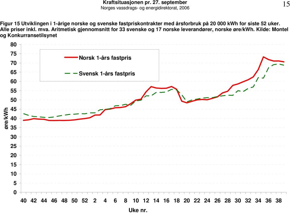 Aritmetisk gjennomsnitt for 33 svenske og 17 norske leverandører, norske øre/kwh.