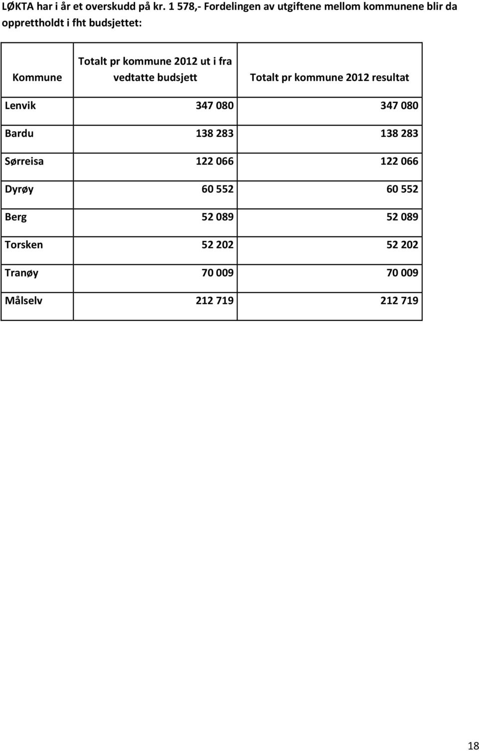 Kommune Totalt pr kommune 2012 ut i fra vedtatte budsjett Totalt pr kommune 2012 resultat