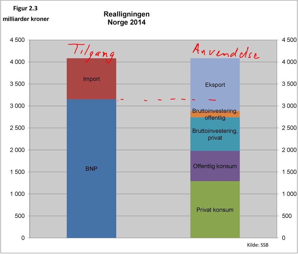 3 500 Import Eksport 3 500 3 000 Bruttoinvestering, offentlig 3 000
