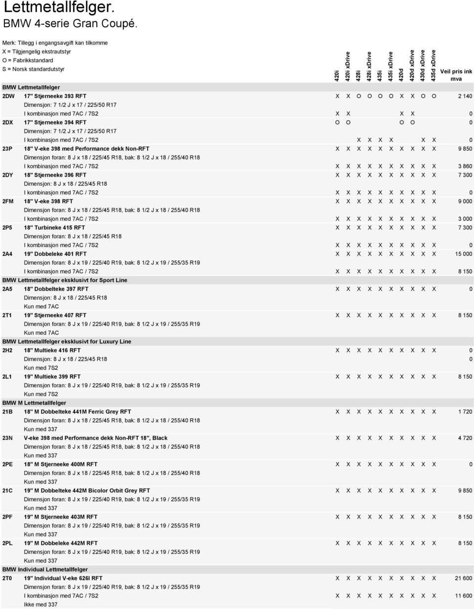 Stjerneeke 394 RFT O O O O 0 Dimensjon: 7 1/2 J x 17 / 225/50 R17 I kombinasjon med 7AC / 7S2 X X X X X X 0 23P 18" V-eke 398 med Performance dekk Non-RFT X X X X X X X X X X 9 850 Dimensjon foran: 8