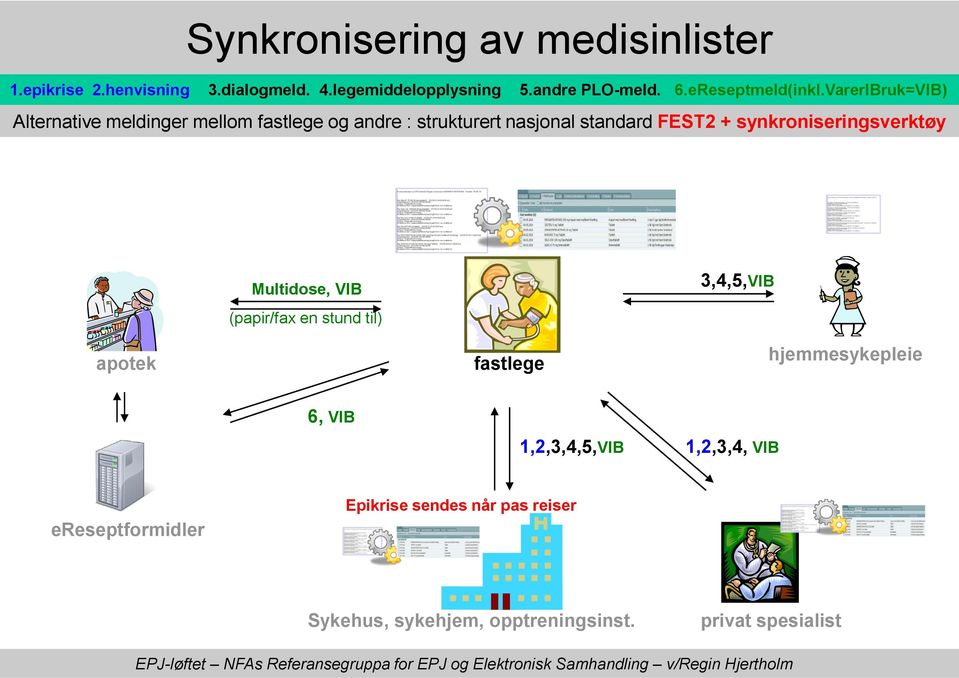 VarerIBruk=VIB) Alternative meldinger mellom fastlege og andre : strukturert nasjonal standard FEST2 +