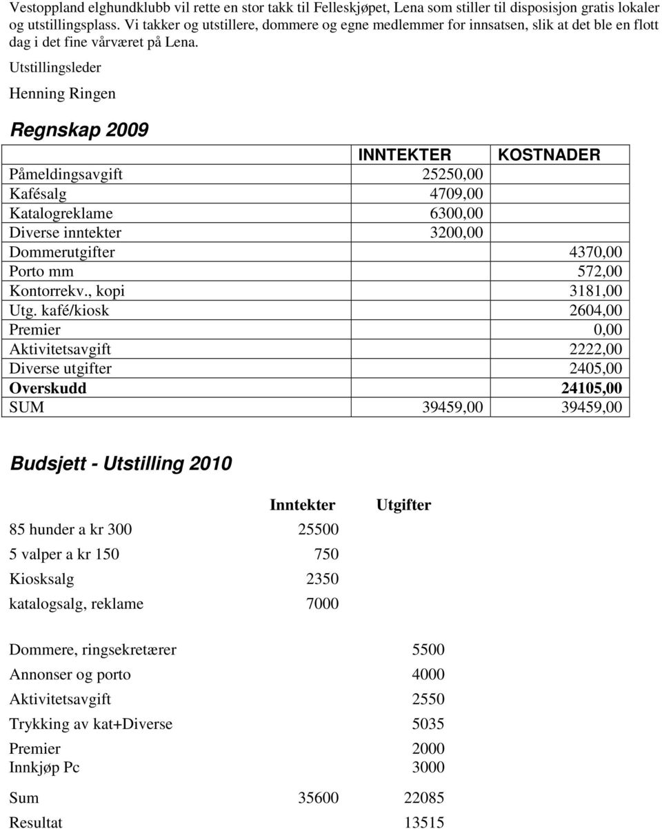 Utstillingsleder Henning Ringen Regnskap 2009 INNTEKTER KOSTNADER Påmeldingsavgift 25250,00 Kafésalg 4709,00 Katalogreklame 6300,00 Diverse inntekter 3200,00 Dommerutgifter 4370,00 Porto mm 572,00