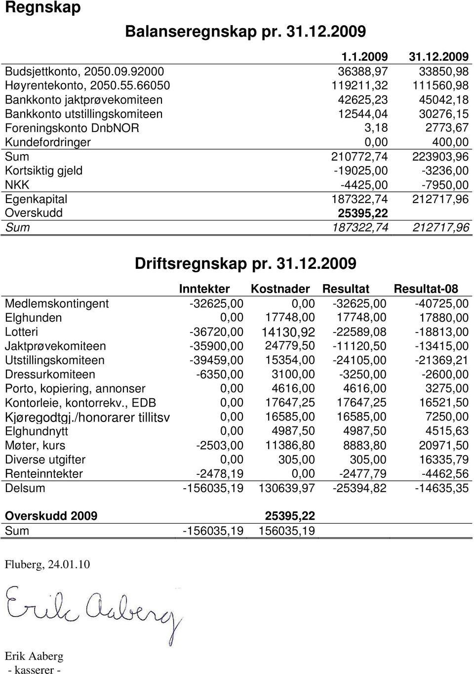 223903,96 Kortsiktig gjeld -19025,00-3236,00 NKK -4425,00-7950,00 Egenkapital 187322,74 2127