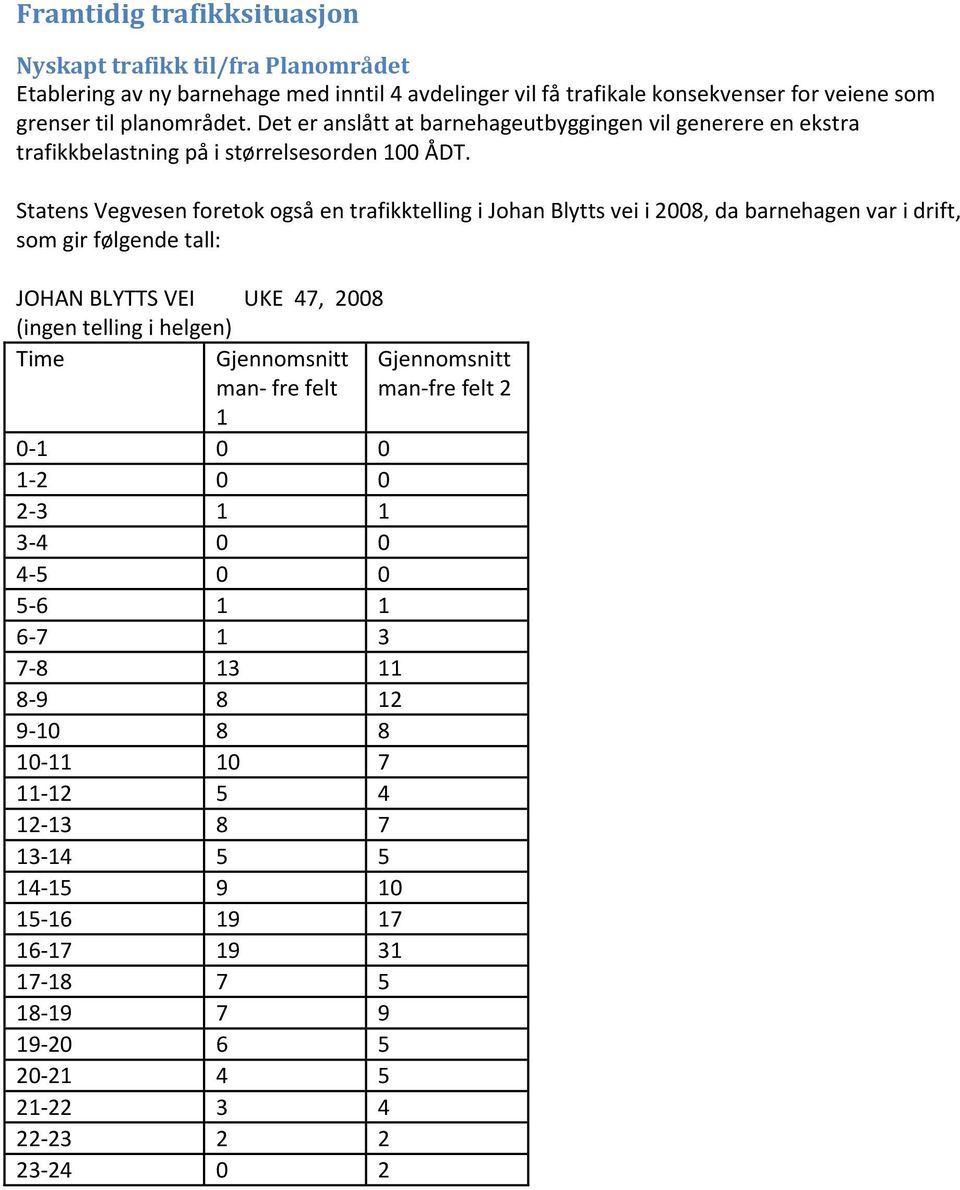 Statens Vegvesen foretok også en trafikktelling i Johan Blytts vei i 2008, da barnehagen var i drift, som gir følgende tall: JOHAN BLYTTS VEI UKE 47, 2008 (ingen telling i helgen) Time