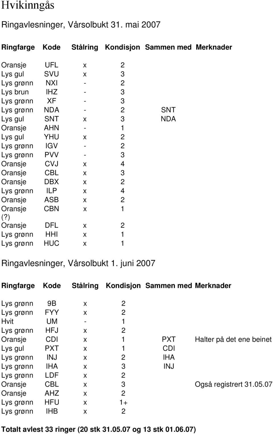 AHN - 1 Lys gul YHU x 2 Lys grønn IGV - 2 Lys grønn PVV - 3 Oransje CVJ x 4 Oransje CBL x 3 Oransje DBX x 2 Lys grønn ILP x 4 Oransje ASB x 2 Oransje CBN x 1 (?