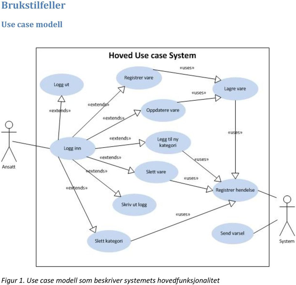 Use case modell som