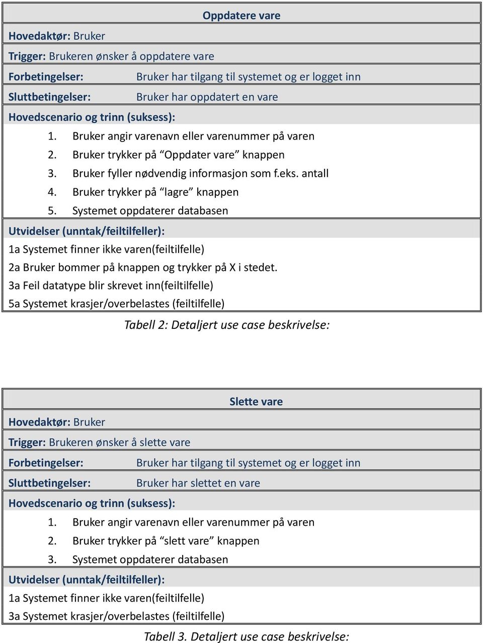 Bruker trykker på lagre knappen 5. Systemet oppdaterer databasen Utvidelser (unntak/feiltilfeller): 1a Systemet finner ikke varen(feiltilfelle) 2a Bruker bommer på knappen og trykker på X i stedet.