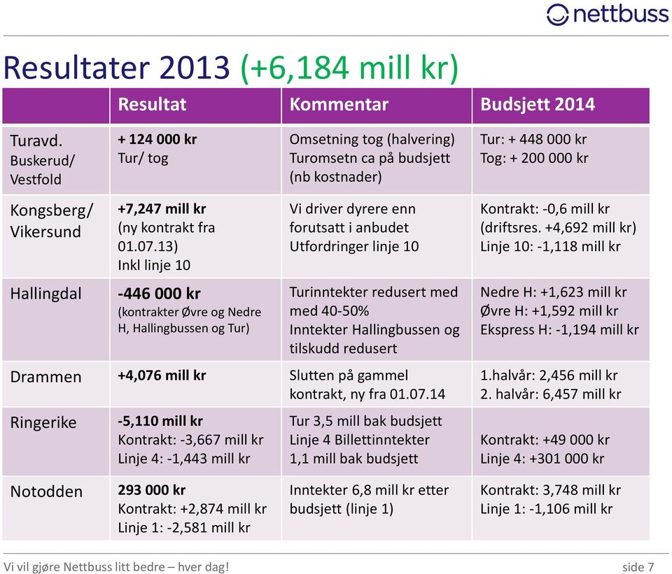 13) Inkl linje 10 Vi driverdyrere enn forutsatt i anbudet Utfordringer linje 10 Kontrakt:-0,6 mill kr (driftsres.