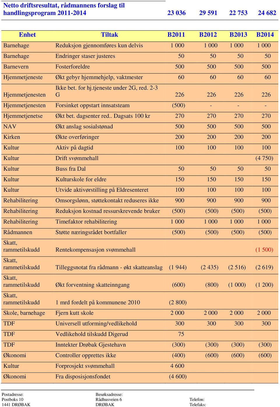 tjeneste under 2G, red. 2-3 G 226 226 226 226 Hjemmetjenesten Forsinket oppstart innsatsteam (500) - - - Hjemmetjenetse Økt bet. dagsenter red.