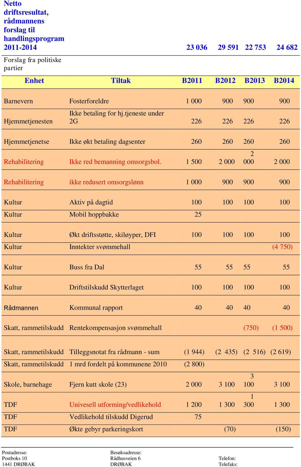 1 500 2 000 2 000 2 000 Rehabilitering ikke redusert omsorgslønn 1 000 900 900 900 Kultur Aktiv på dagtid 100 100 100 100 Kultur Mobil hoppbakke 25 Kultur Økt driftsstøtte, skiløyper, DFI 100 100 100