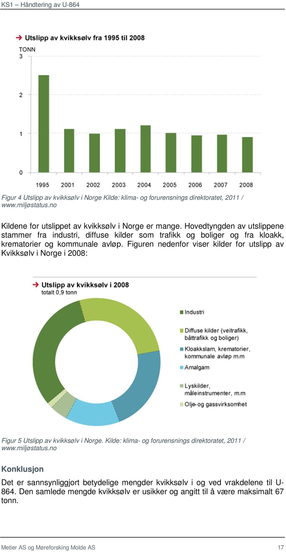 Figuren nedenfor viser kilder for utslipp av Kvikksølv i Norge i 2008: Figur 5 Utslipp av kvikksølv i Norge. Kilde: klima- og forurensnings direktoratet, 2011 / www.