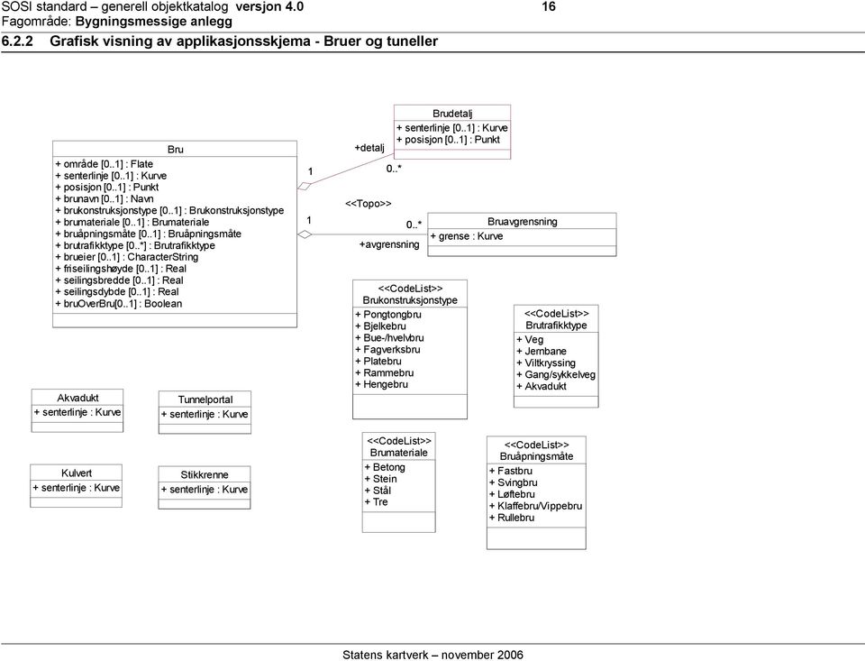 .*] : Brutrafikktype + brueier [0..1] : CharacterString + friseilingshøyde [0..1] : Real + seilingsbredde [0..1] : Real + seilingsdybde [0..1] : Real + bruoverbru[0.