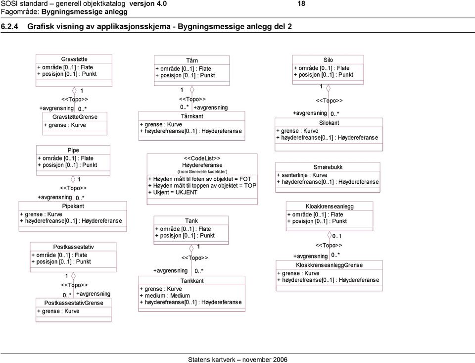 .1] : Høydereferanse Postkassestativ + område [0..1] : Flate + posisjon [0..1] : Punkt 1 1 <<Topo>> <<Topo>> 0..* + PostkassestativGrense + grense : Tårn + område [0..1] : Flate + posisjon [0..1] : Punkt 1 <<Topo>> 0.