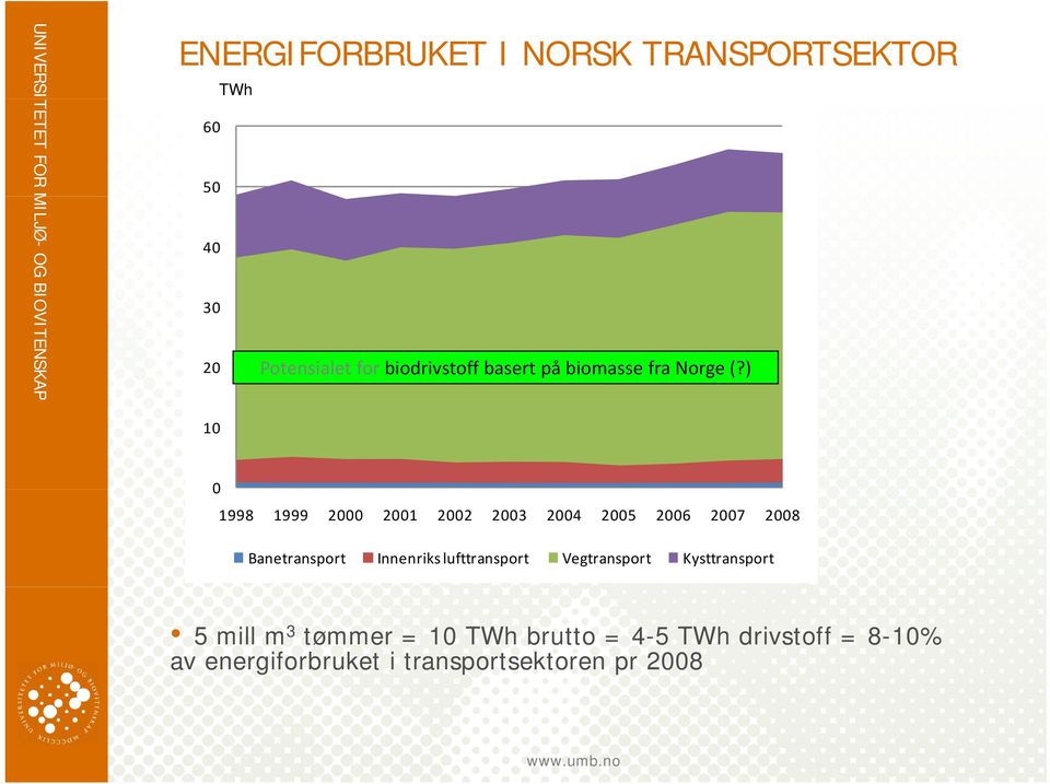 ) 10 0 1998 1999 2000 2001 2002 2003 2004 2005 2006 2007 2008 Banetransport Innenriks